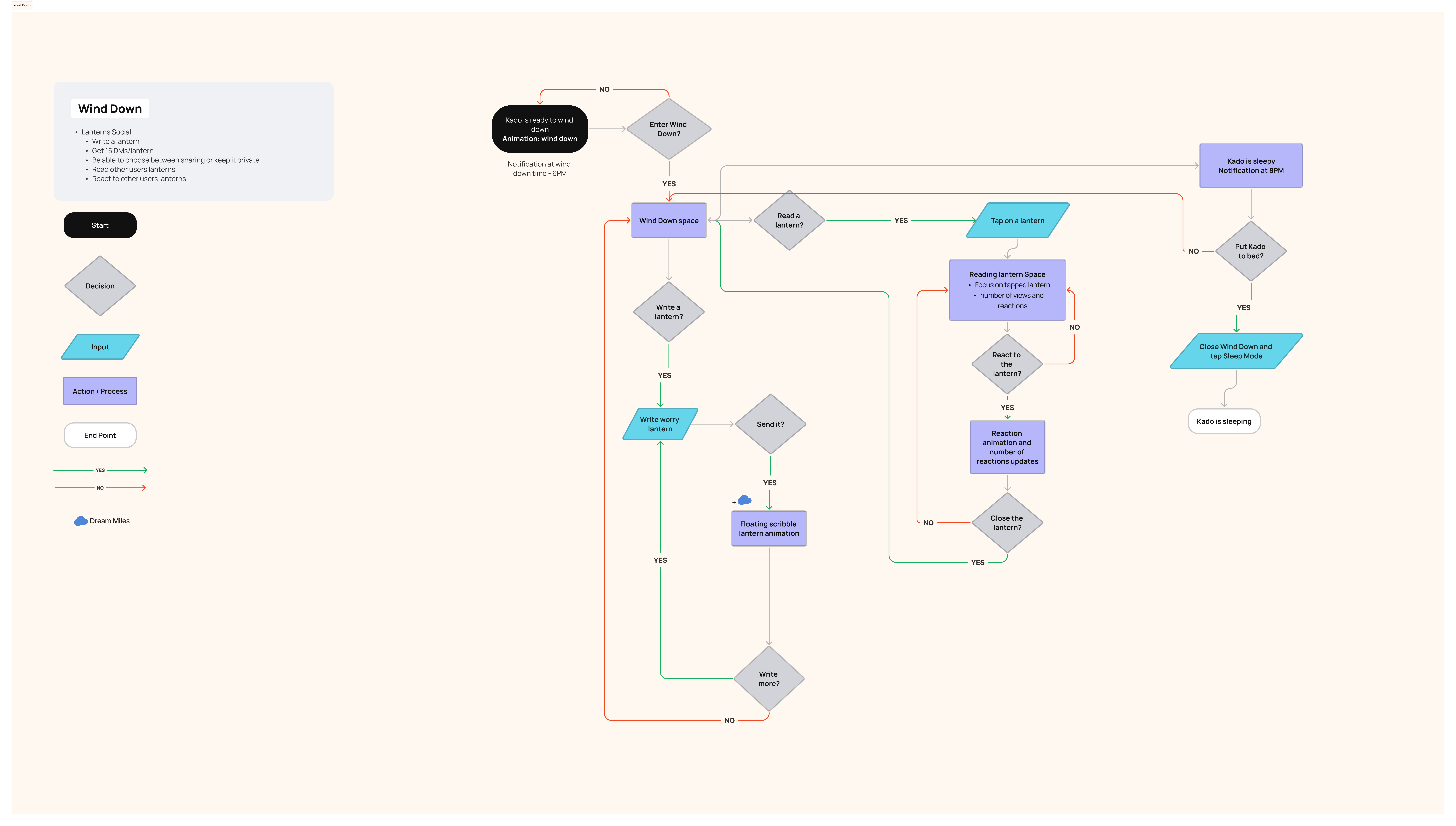 Lanterns user journey